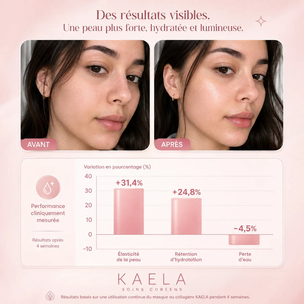 Résultats mesurés après quatre semaines : +31,4 % d'élasticité, +24,8 % de rétention d'hydratation, -4,5 % de perte en eau